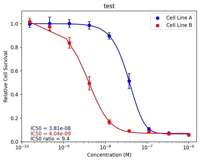 An example xy plot of dose-response curves