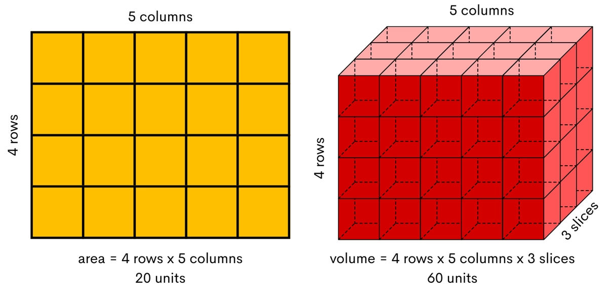 A figure showing the geometric definition of multiplication.
