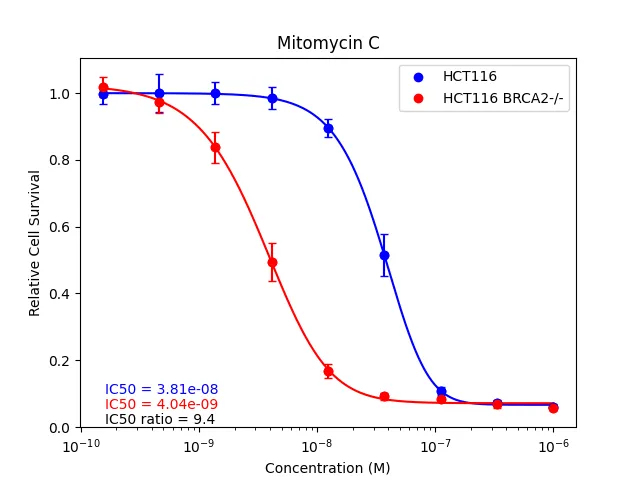 An example xy plot of dose-response curves for MMC