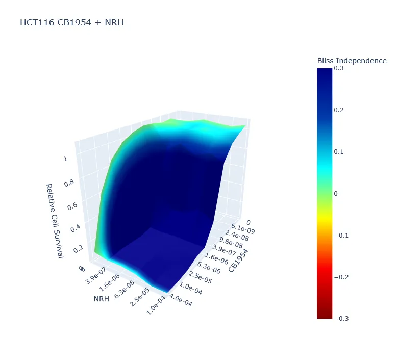 An example synergy surface plot with CB1954 and NRH