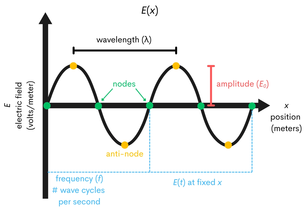 A figure labeling the basic properties of a wave.